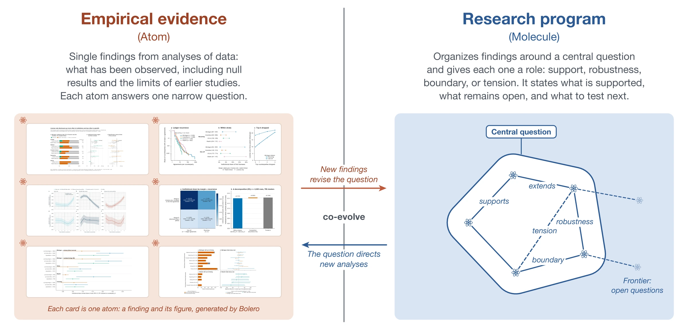 Schematic of empirical evidence (atoms) and research programs (molecules)
